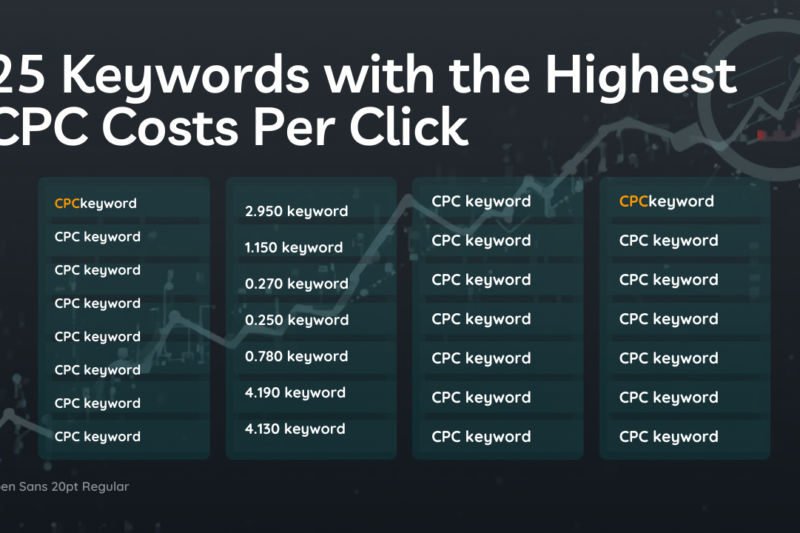25 keywords with the highest costs per click (CPC’s)
