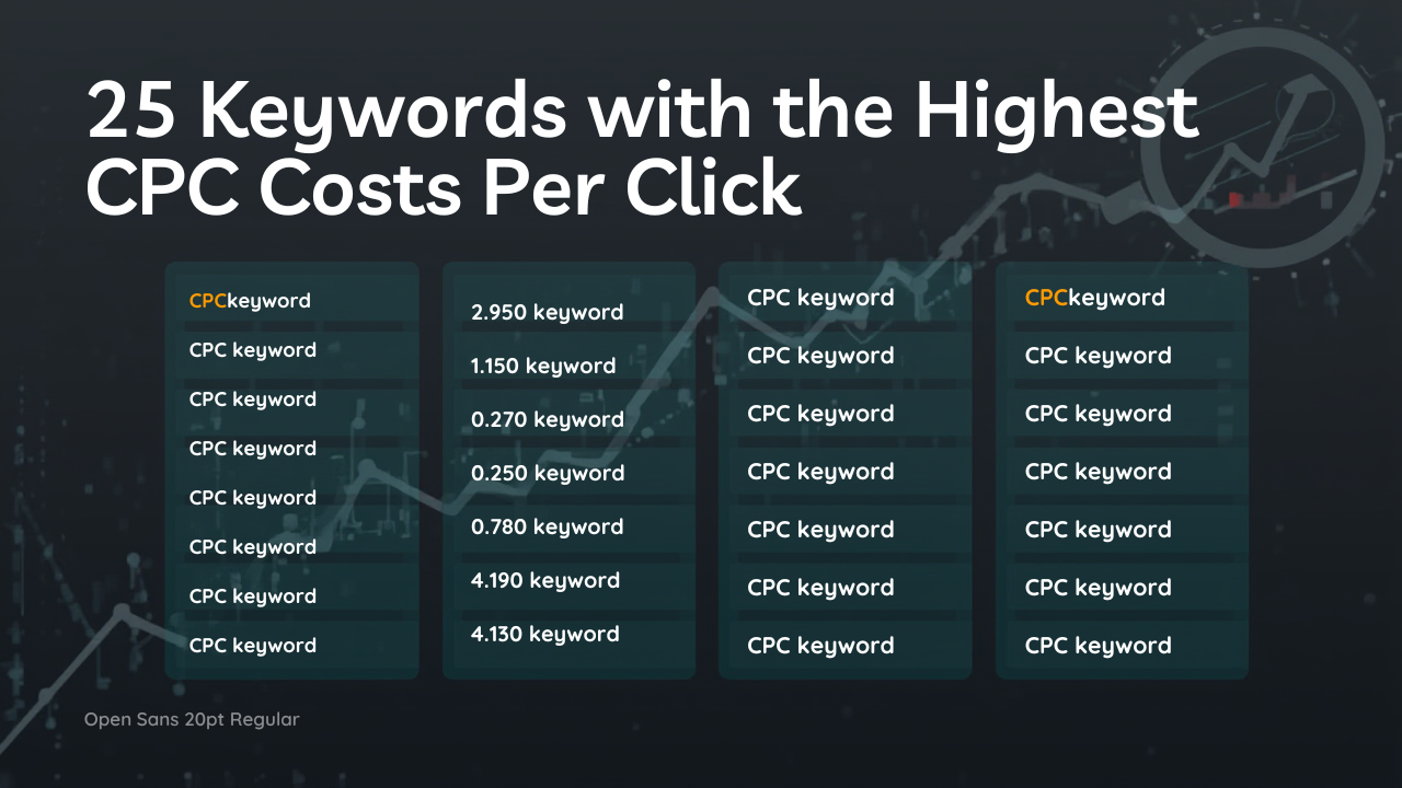 25 keywords with the highest costs per click (CPC’s)