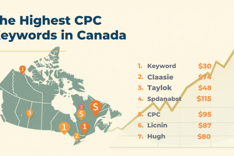 💰 Top Industries by CPC in Canada (2026)