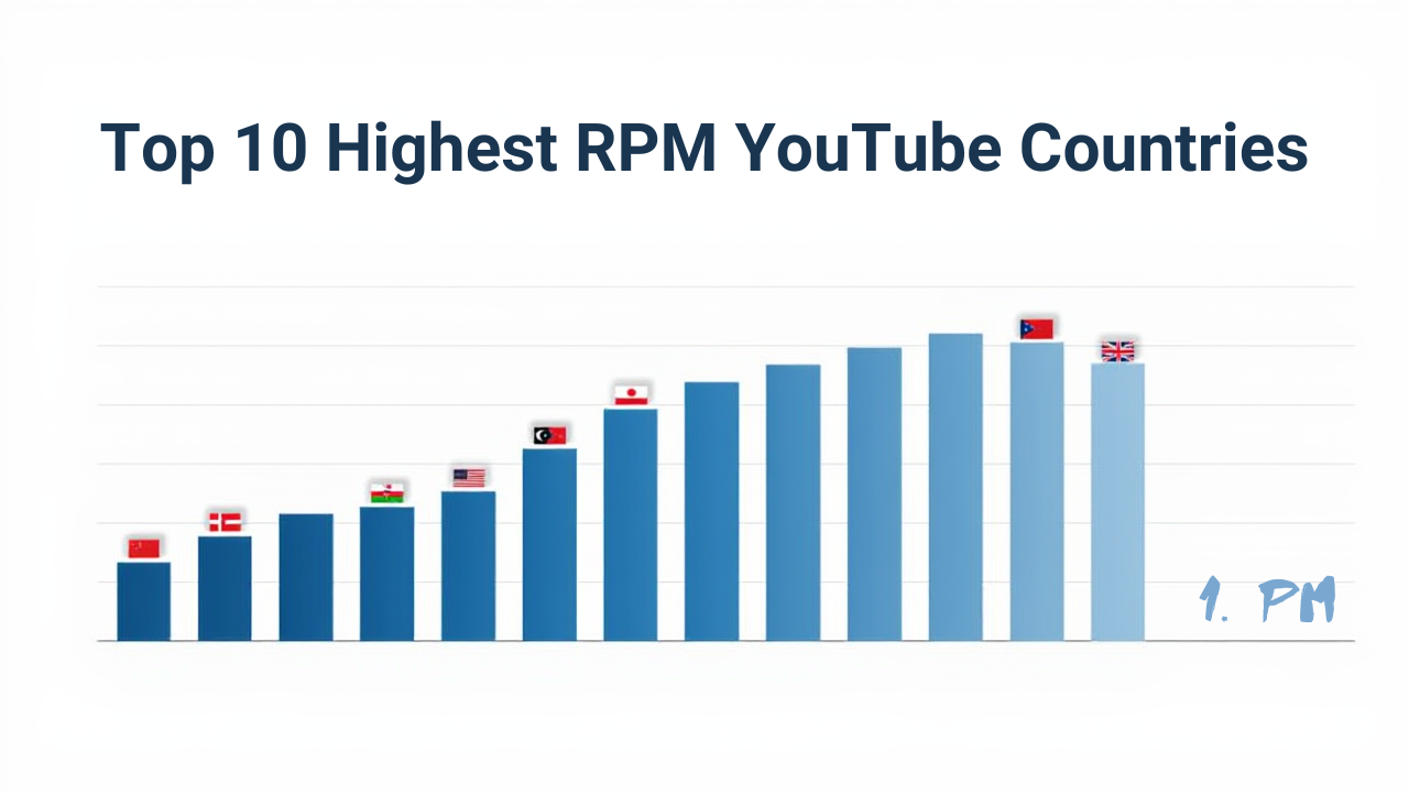 Top 10 highest RPM YouTube country